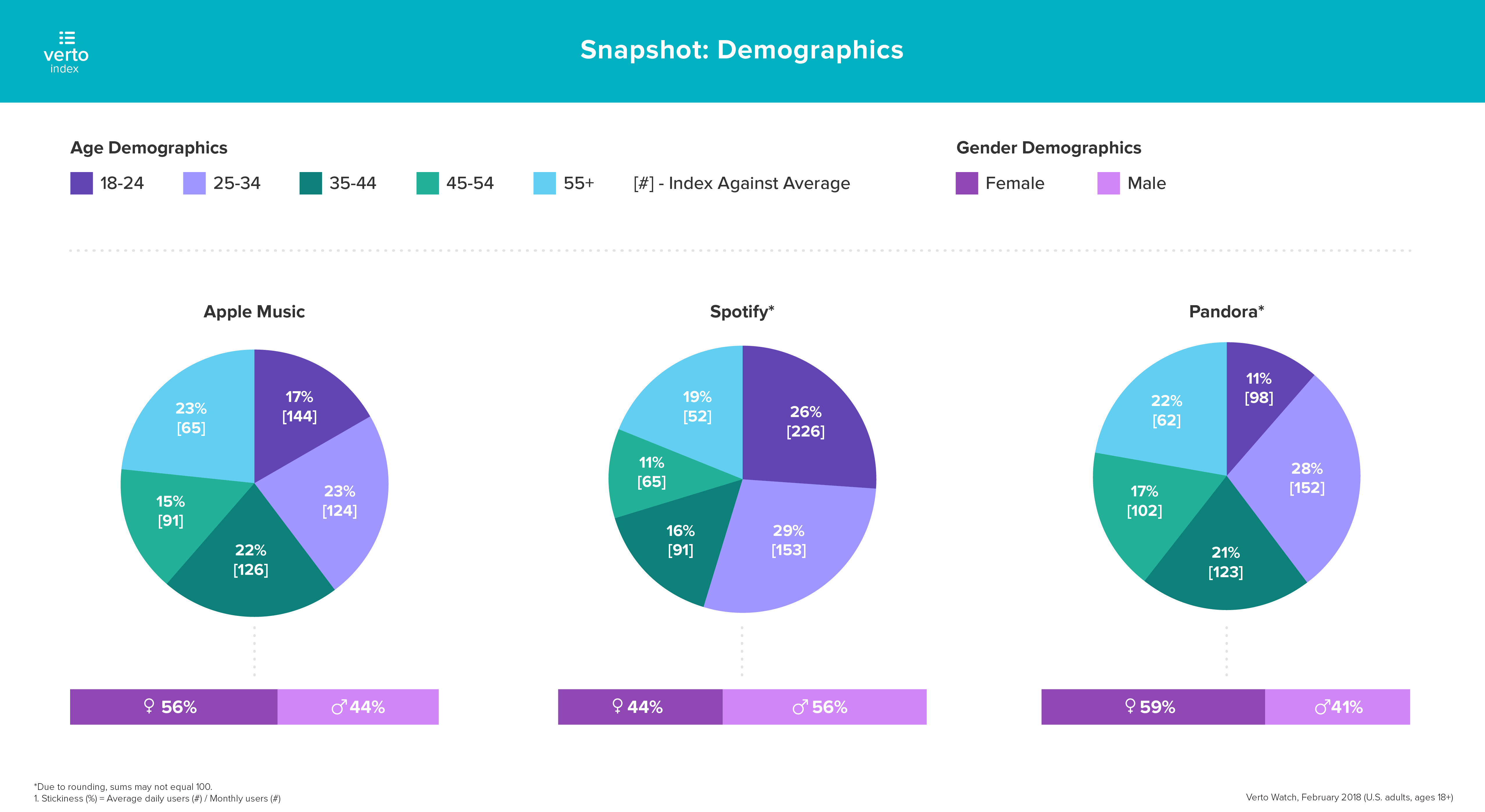 Spotify-demographics infografía comparativa con gráficos de sectores con Pandora y Apple Music en la que Spotify vence en la categoría de 18 a 24 años. 